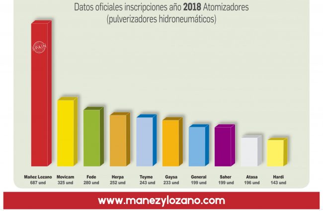 Gráfico de inscripciones de atomizadores en 2018, con Mañez y Lozano en primer lugar