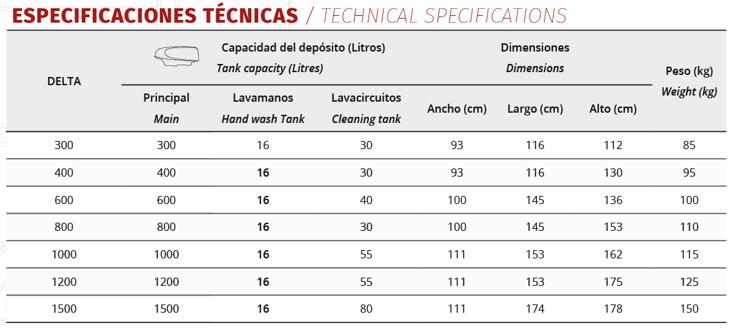 Tabla de especificaciones del pulverizador Delta: capacidades de los depósitos, medidas y peso