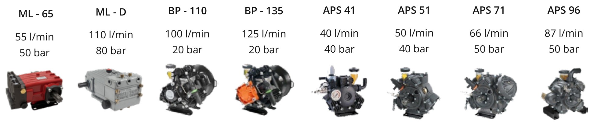 Bombas del pulverizador Delta: ML-65, ML-D, BP-110, BP-135, APS 41, APS 51, APS 71 y APS 96